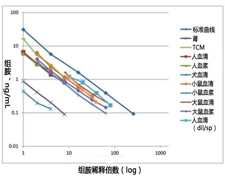 组胺ELISA试剂盒