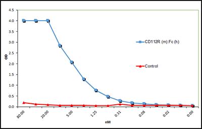CD112R（小鼠）：Fc（人）（重组）