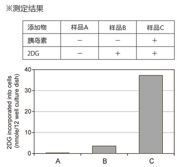 细胞葡萄糖摄取检测试剂盒