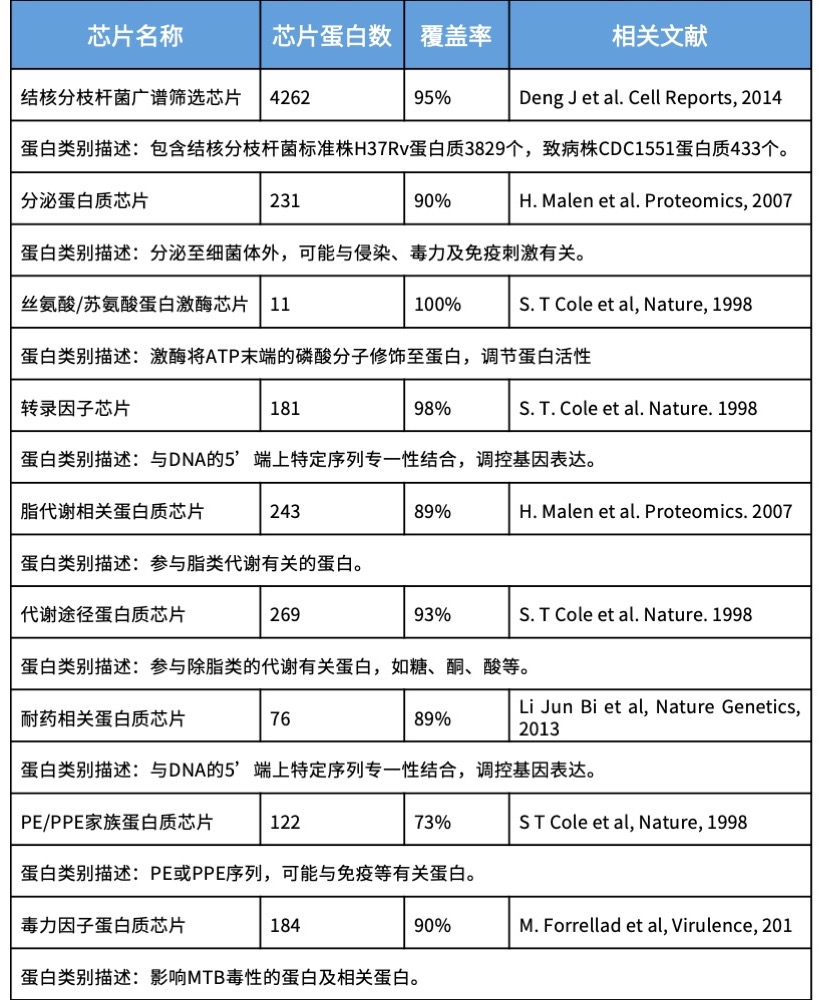 结核分枝杆菌蛋白芯片