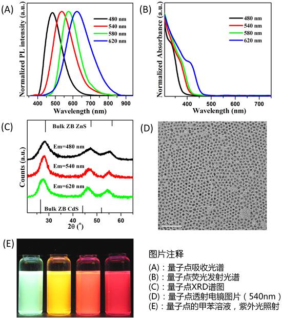 油溶性Cu掺杂ZnCdS 量子点 PL 480 nm--620 nm