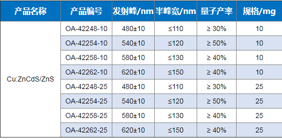 油溶性Cu掺杂ZnCdS 量子点 PL 480 nm--620 nm