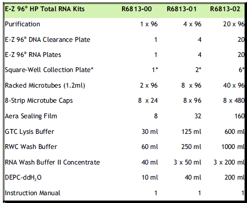 96孔板HP总RNA提取试剂盒