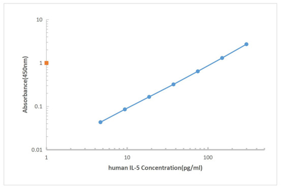 Human IL-5 ELISA KITSEKH-0012-96T